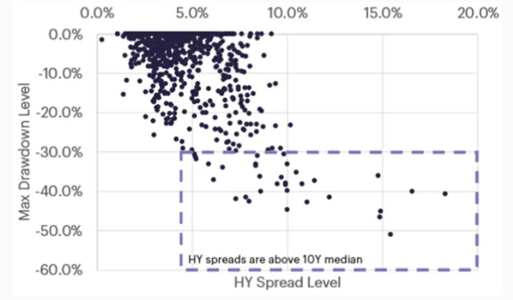 Spread-na-obligacjach-HY-a-maksymalne-obsuniecia-indeksu-SP500