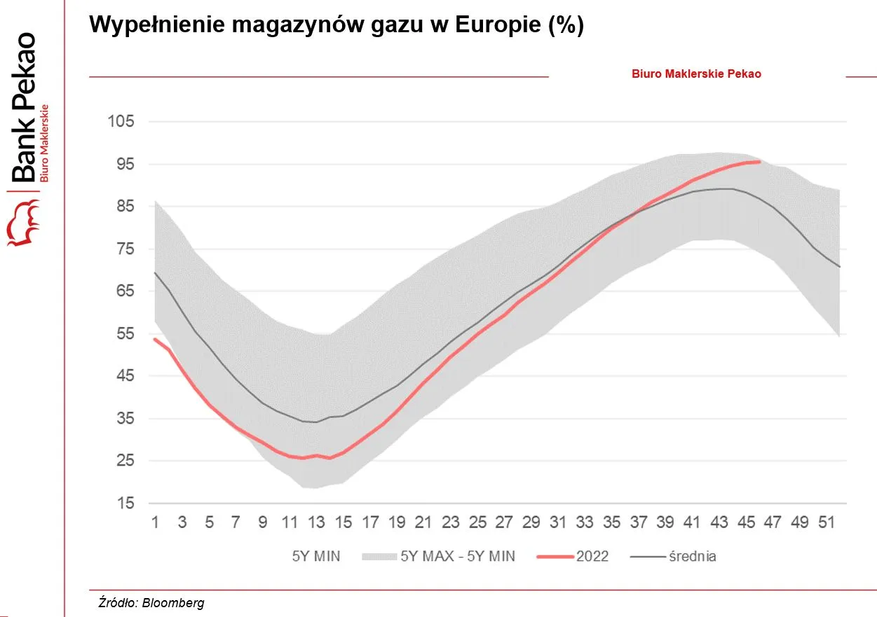 Stanu-magazynu-gazu-w-europie