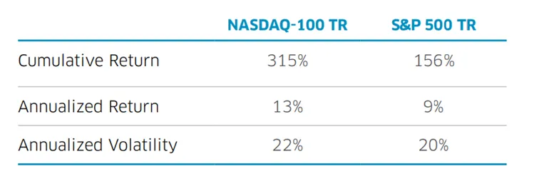 Stopa-zwrotu-i-zmiennosc-indeksu-Nasdaq100-i-SP500-wraz-z-dywidendami