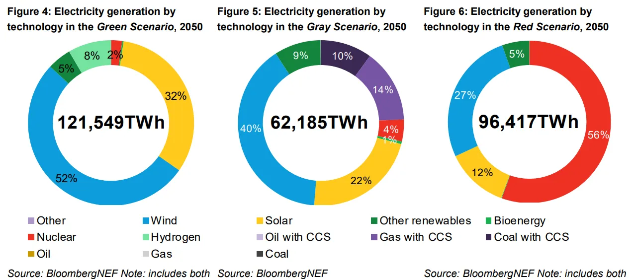 Trzy-rozne-scenariusze-rozwoju-rynku-energii-do-2050-roku-–-wedlug-Bloomberga