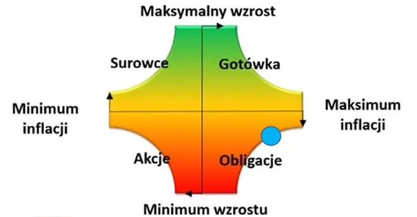 Wedlug-cyklu-koniunkturalnego-czas-kupowac-obligacje