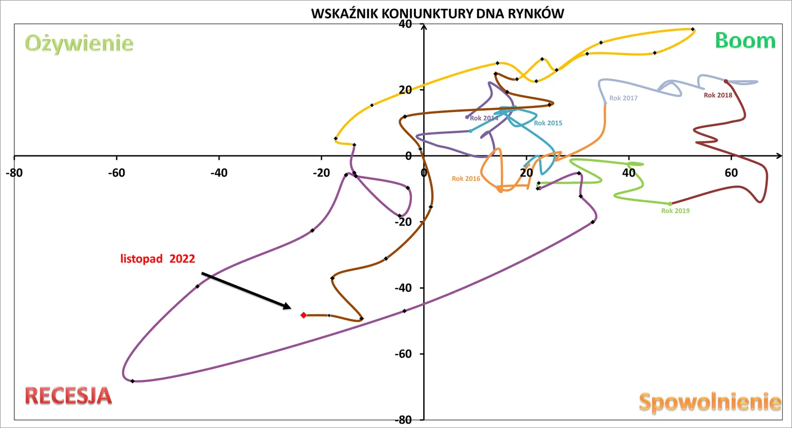 Wskaznik-Koniunktury-DNA-odczyt-za-listopad-2022