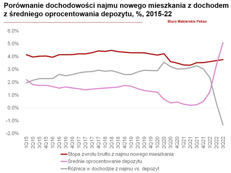 porownanie-dochodowosci-najmu-nowego-mieszkania-z-dochodem-z-sredniego-oprocentowania-lokat