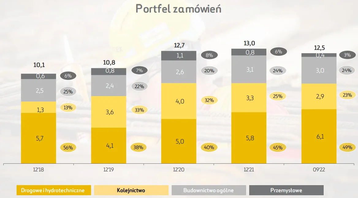 portfel-zamowien-budimexu