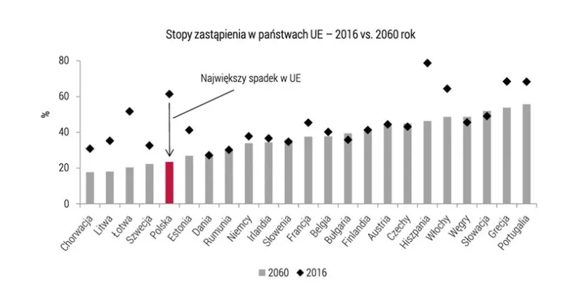 stopa-zastapienia-w-panstwach-UE