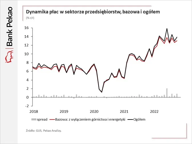 Dynamika-plac-w-sektorze-przedsiebiorstw