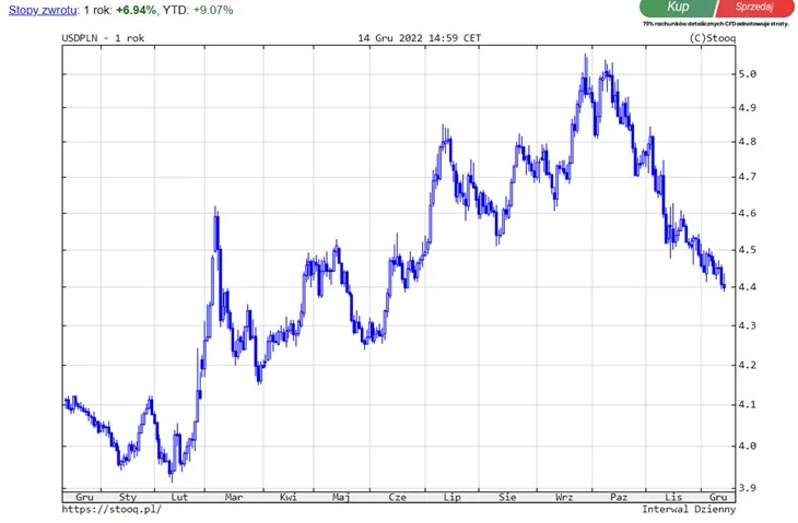 Kurs-USDPLN