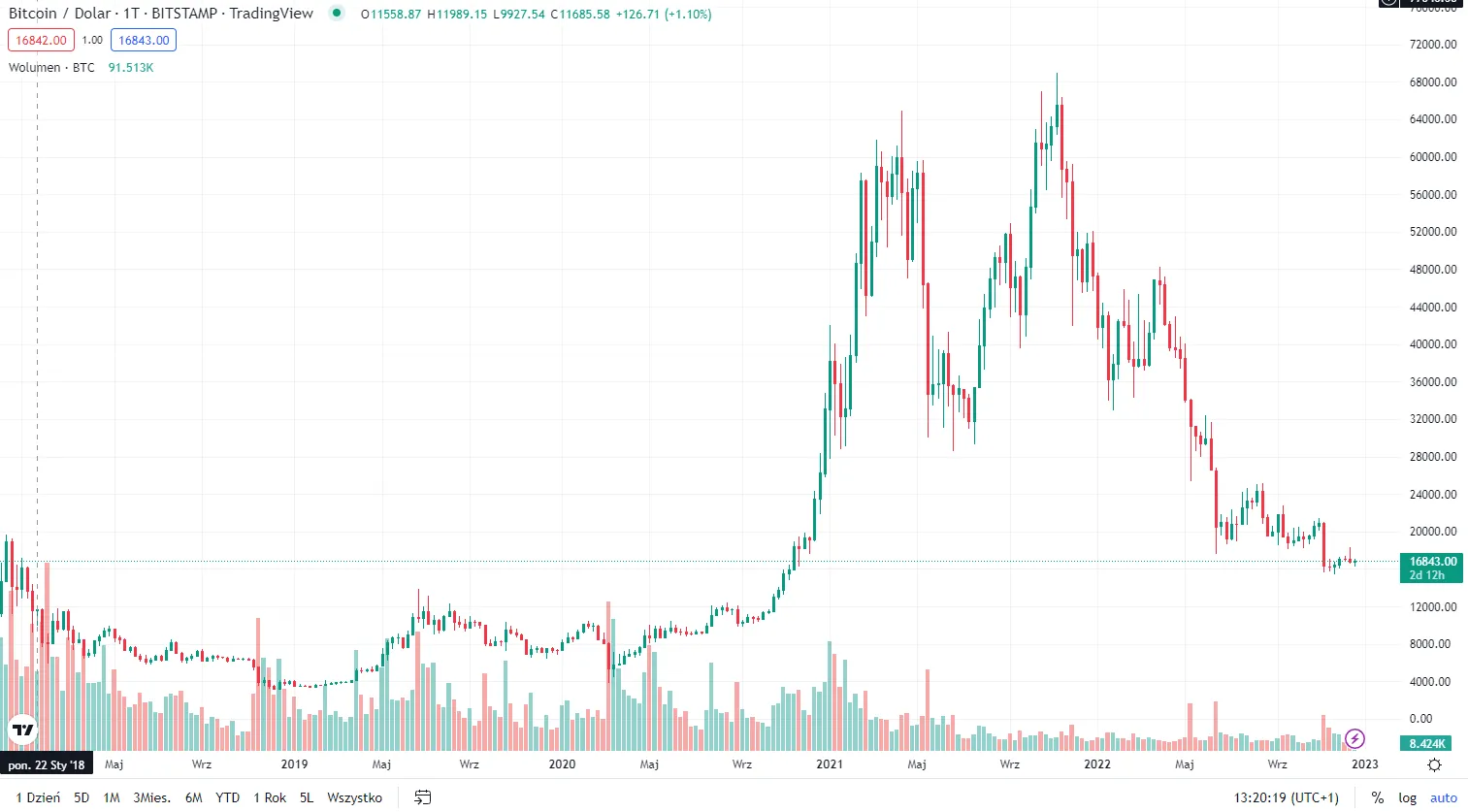 Kurs-bitcoina-za-ostatnie-5-lat
