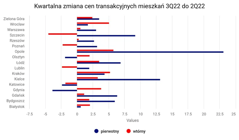 Kwartalna-zmiana-cen-transakcyjnych-mieszkan-w-3q22