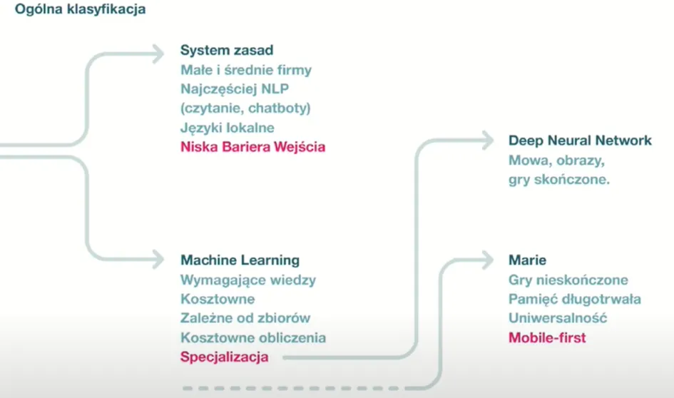 Podzial-sztucznej-inteligencji-ze-wzgledu-na-uzywana-technologie