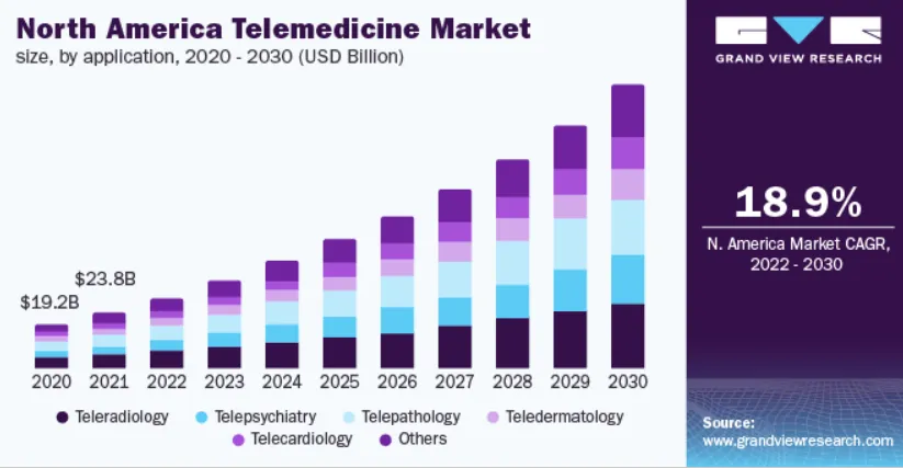 Prognozowane-tempo-wzrostu-telemedycyny-w-Ameryce-Polnocnej-do-roku-2030