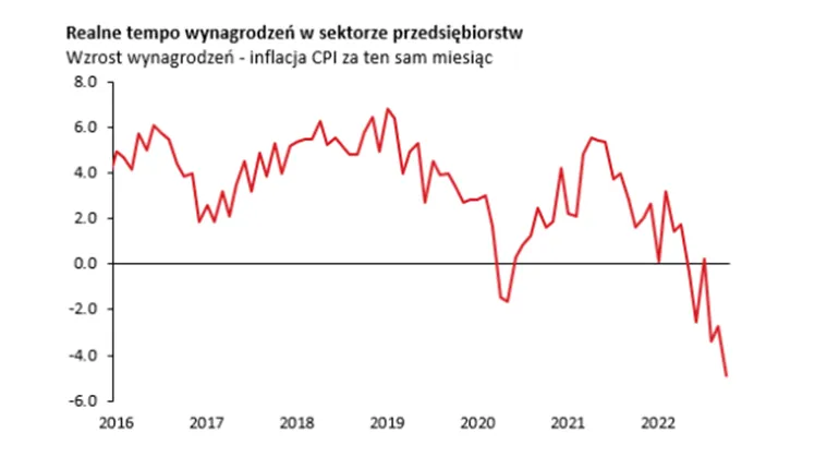 Realne-tempo-wynagrodzen-w-Polsce