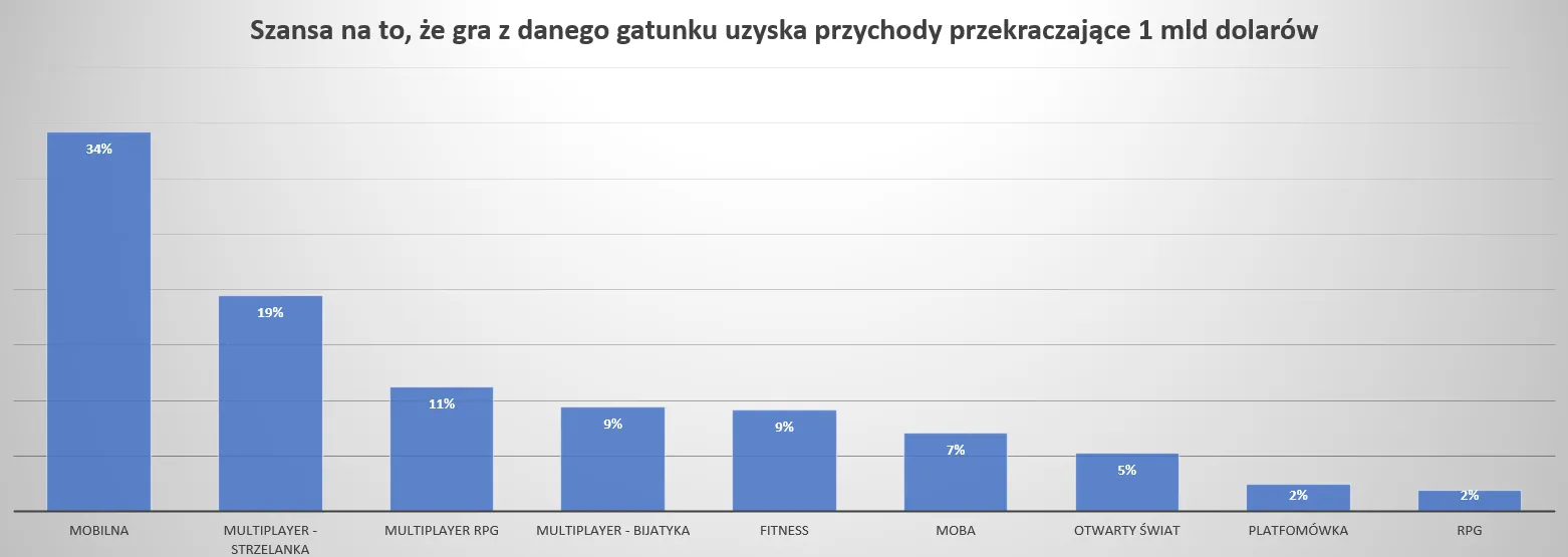 Szansa-na-to-ze-gra-z-danego-gatunku-uzyska-przychody-przekraczajace-1-mld-dolarow