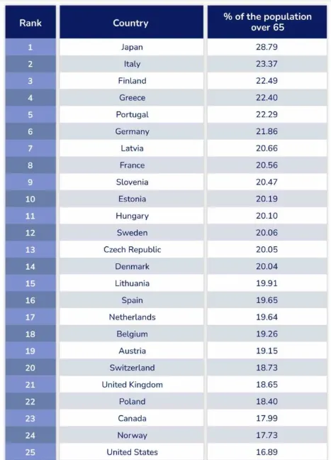 Tabela-z-krajami-gdzie-liczba-osob-powyzej-65-lat-w-ogole-populacji-jest-najwyzsza