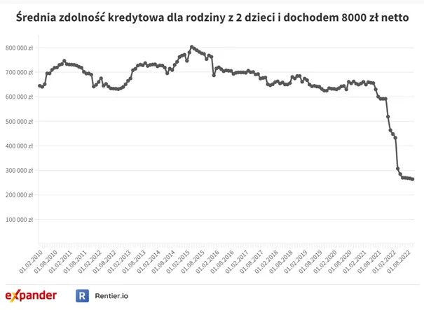 Zdolnosc-kredytowa-dla-rodzin-spadla-o-ponad-400-tysiecy-zlotych