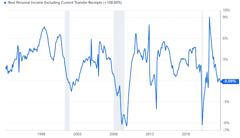 dochod-amerykanow-minus-transfery-socjalne