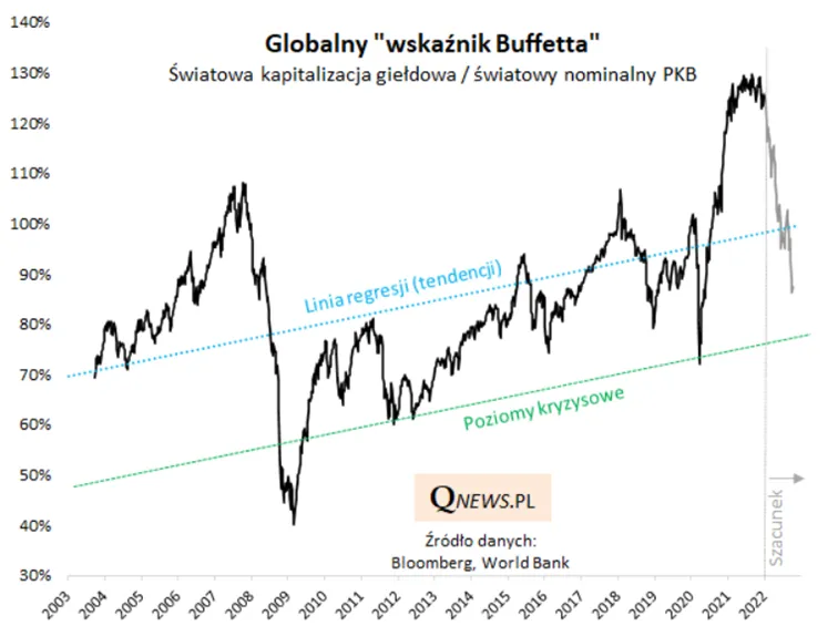 globalny-wskaznik-buffeta