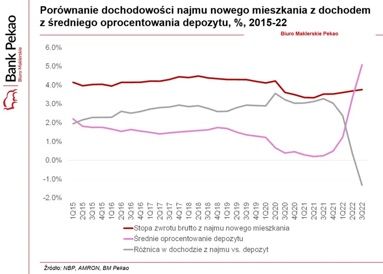 rentownosc-najmu-jest-gorsza-od-rentownosci-lokaty
