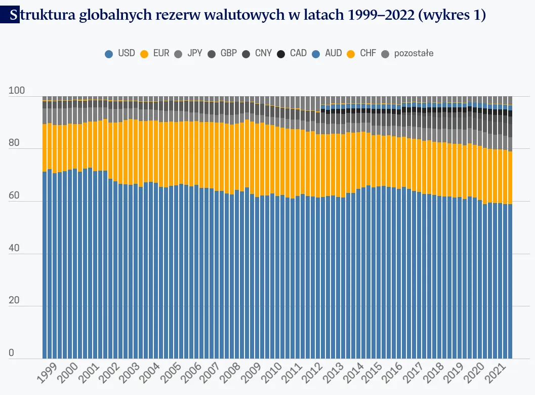 struktura-globalnych-rezerw-walutowych