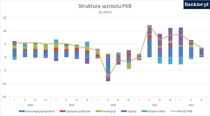 struktura-wzrostu-PKB-Polski