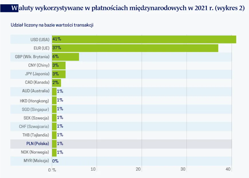 waluty-najczesciej-wykorzystywane-w-transakcjach-miedzynarodowych