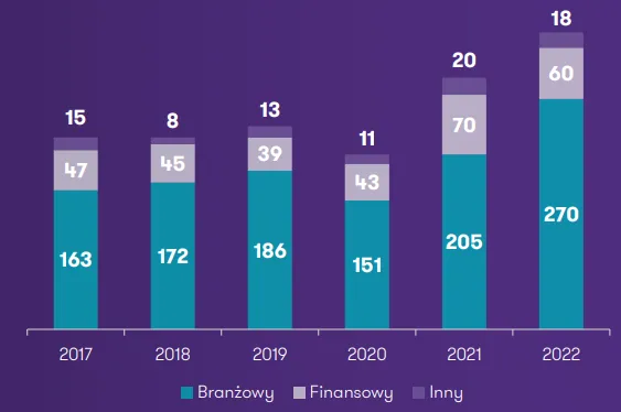 Aktywnosc-roznych-grup-inwestorow-na-rynku-MA-w-Polsce-w-latach-2017-2022