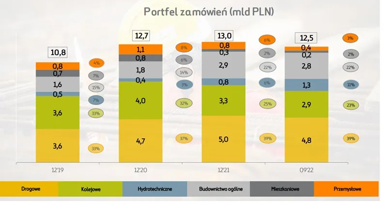 Budimex-portfel-zamowien