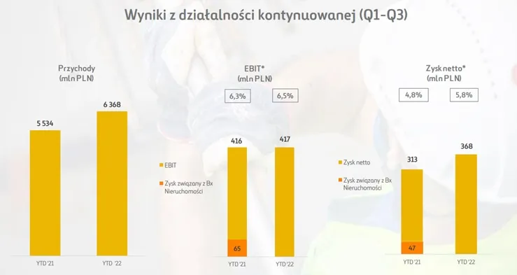 Budimex-wynik-na-dzialalnosci