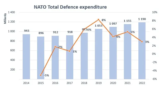 Calkowite-wydatki-NATO-na-obronnosc