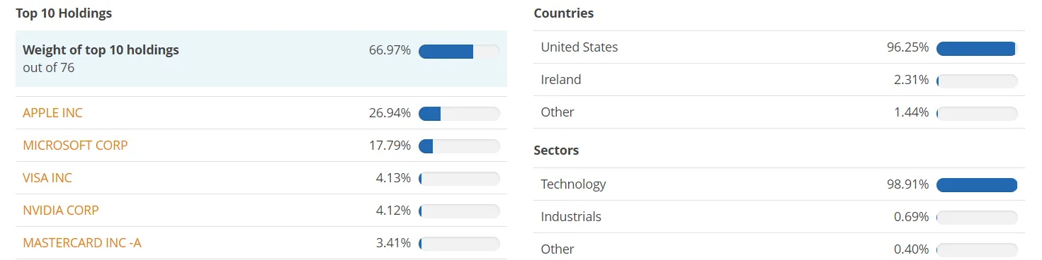 Ekspozycja-sektorowa-i-geograficzna-iShares-SP-500-Information-Technology-Sector-UCITS-ETF-USD-Acc