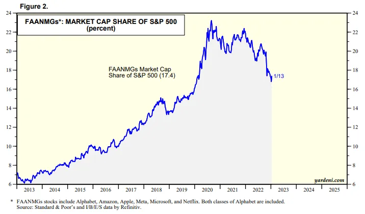 FAANGM-market-share