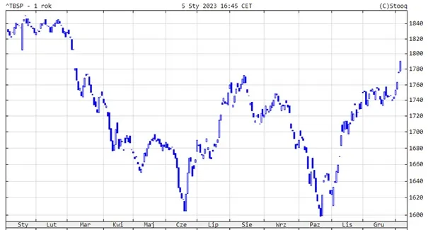 Indeks-TreasuryBondSpot-Poland