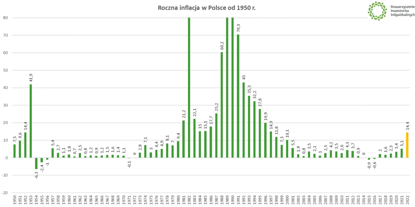Inflacja-w-Polsce-od-1950-roku-az-do-2022-roku