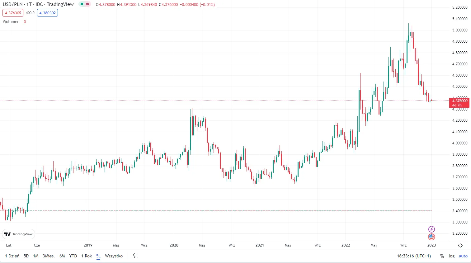 Kurs-USDPLN