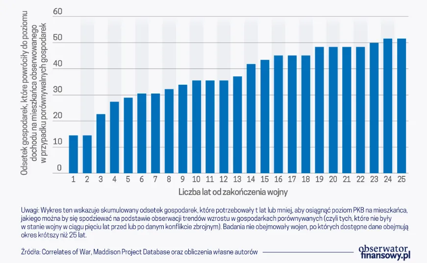 Liczba-lat-potrzebnych-do-powrotu-PKB-per-capita-do-poziomow-sprzed-wojny