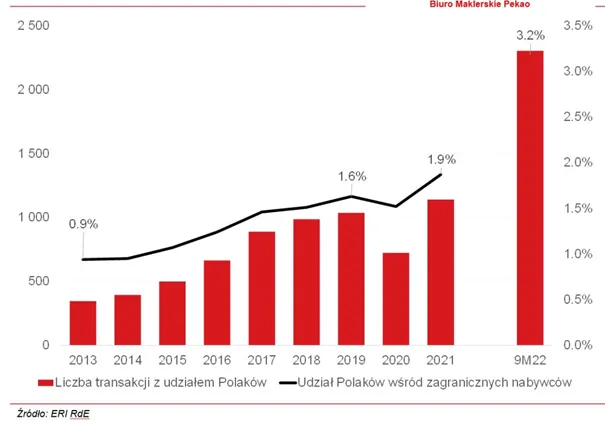 Liczba-zakupionych-mieszkan-w-Hiszpanii-przez-Polakow-i-udzial-Polakow-wsrod-zagranicznych-nabywcow