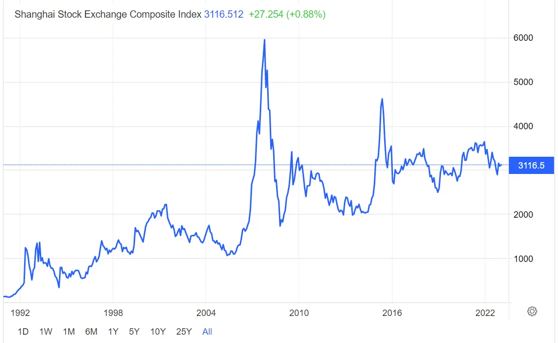 Notowania-Shanghai-Stock-Exchange-na-przestrzeni-ostatnich-30-lat
