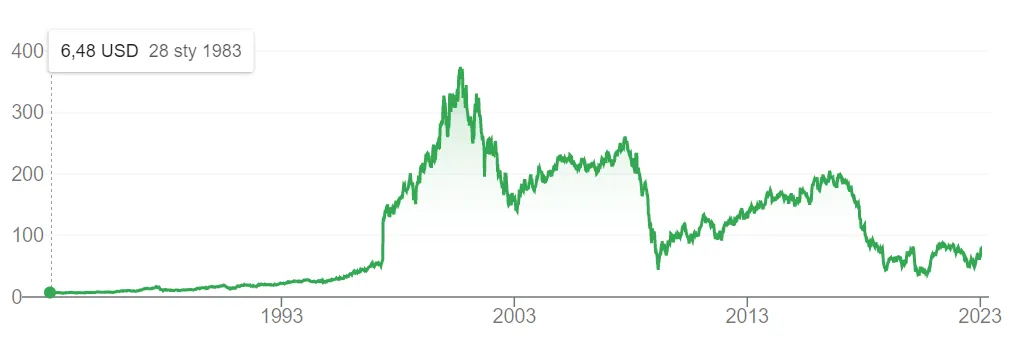 Notowania-akcji-General-Electric