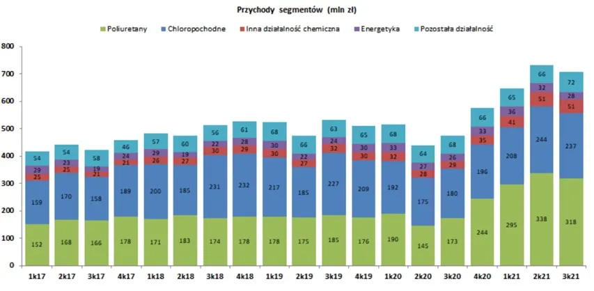 PCC-Rokita-przychody-z-segmentow