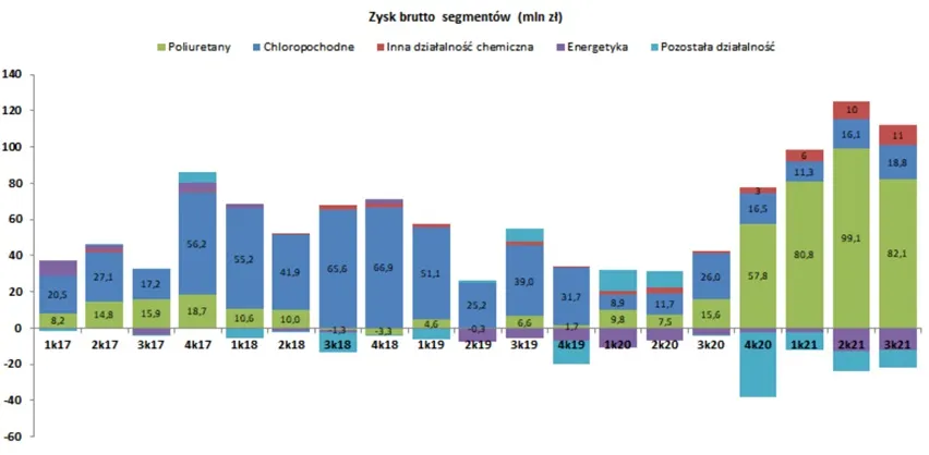 PCC-Rokita-zyski-z-segmentow
