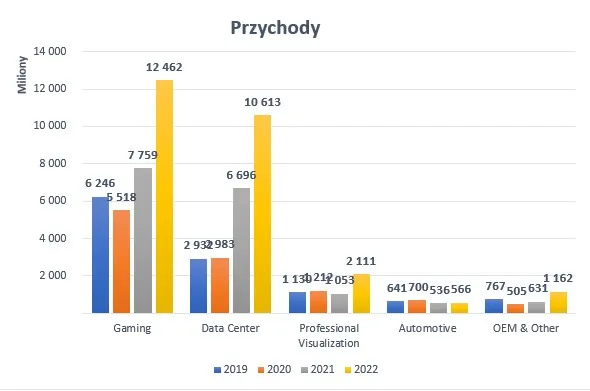 Podzial-przychodow-Nvidii-na-segmenty-operacyjne