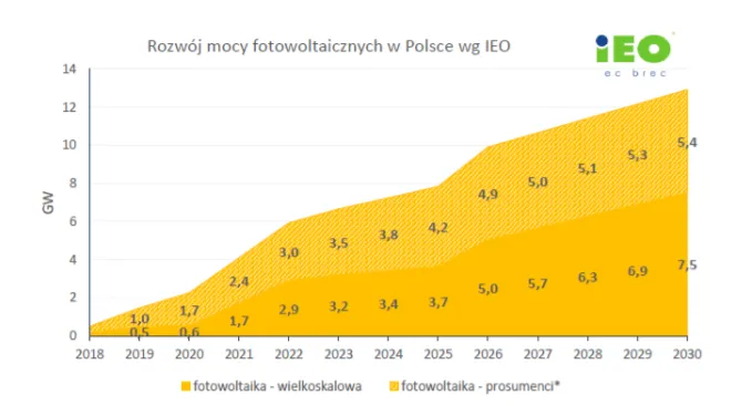 Prognoza-wzrostu-mocy-fotowoltaiki-w-Polsce