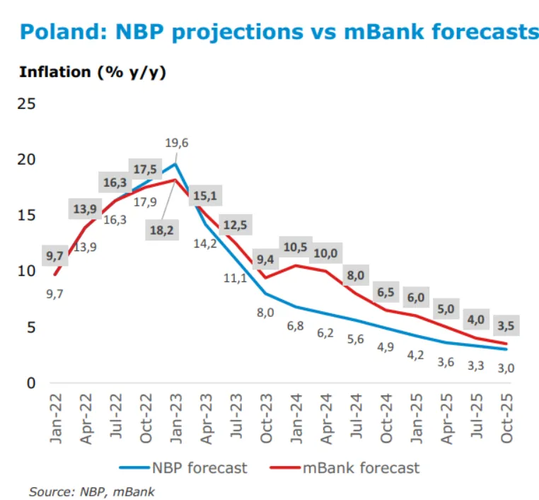 Przewidywania-NBP-i-analitykow-Mbanku-co-do-przyszlych-odczytow-inflacji