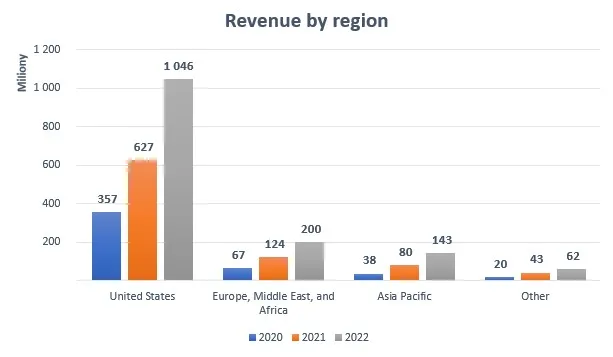 Przychody-Crowdstrike-wedlug-regionow