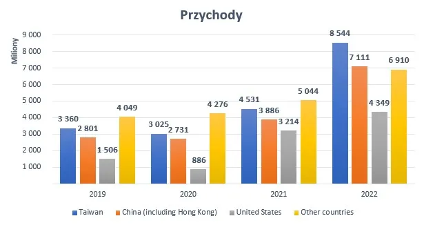 Rozbicie-geograficzne-przychodow-Nvidii