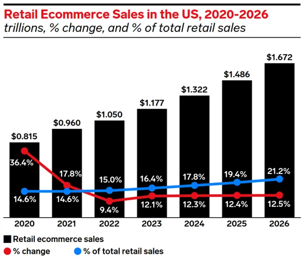 Rynek-ecommerce-w-USA
