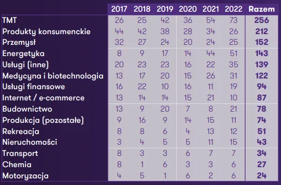 Transakcje-MA-w-Polsce-w-latach-2017-2022-z-podzialem-na-branze