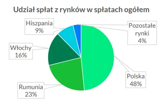 Udzial-rynkow-w-splatach-Kruk