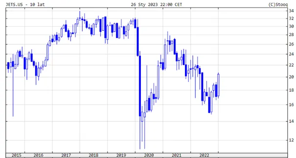 wykres-US-Global-JETS-ETF