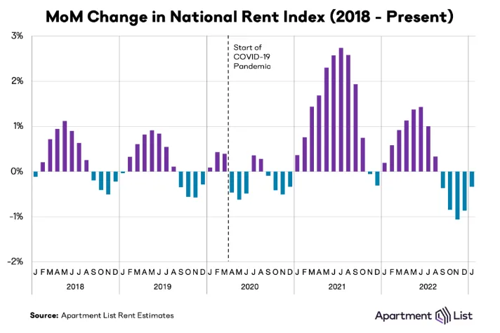 Housing-rents-USA-price